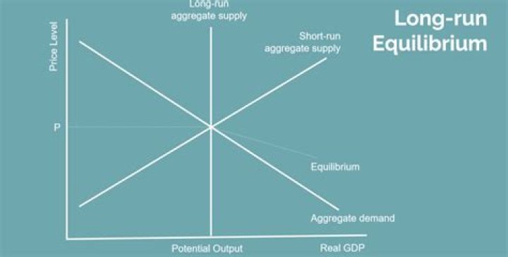 What will be the equilibrium condition for long run?