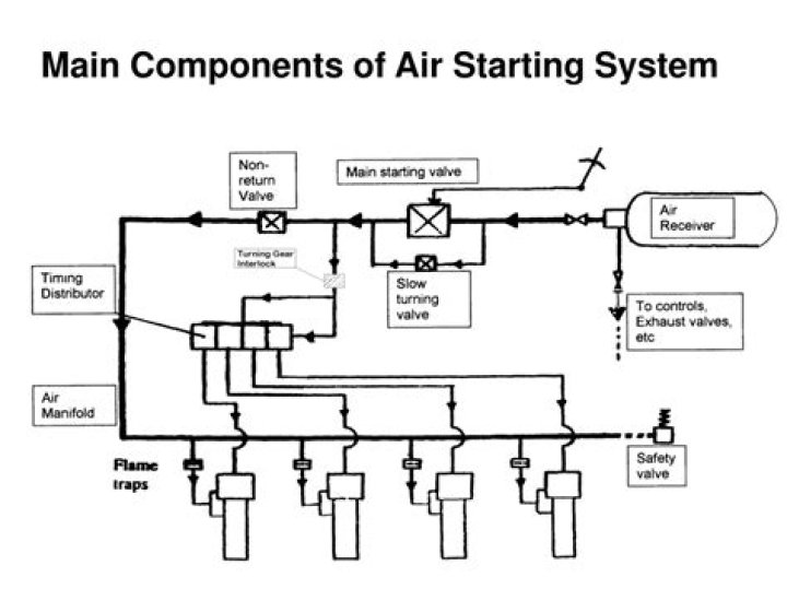 Which air system is used for starting the main engine?