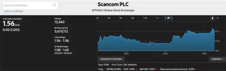 Which companies are selling shares in Ghana in 2021?