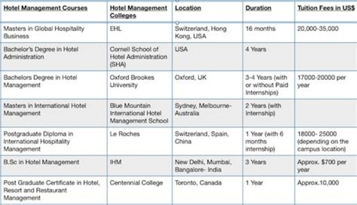 Which foreign country is best for hotel management?