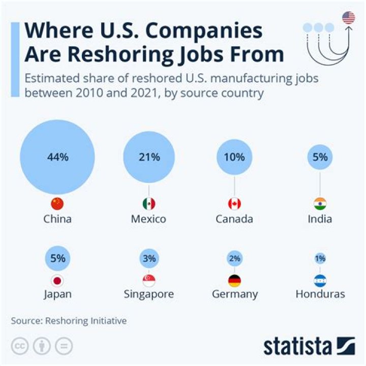 Which industries are reshoring?