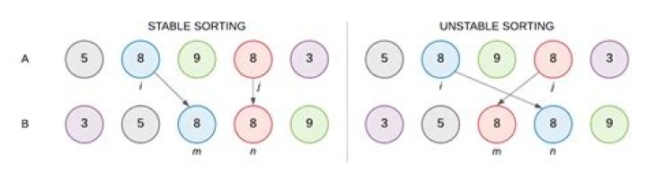 Which sorting methods are stable?