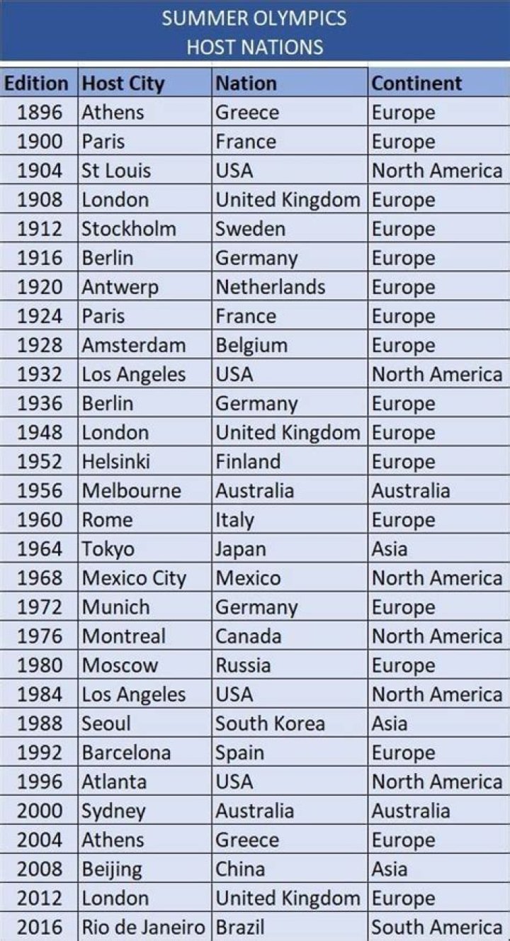 Who hosted the Olympics in 1974?