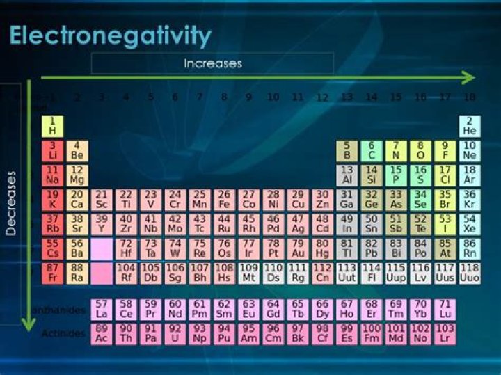 Why does electronegativity decrease down a group?