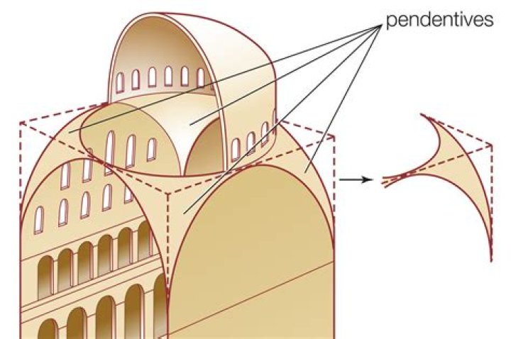 Why is a pendentive used in architecture?